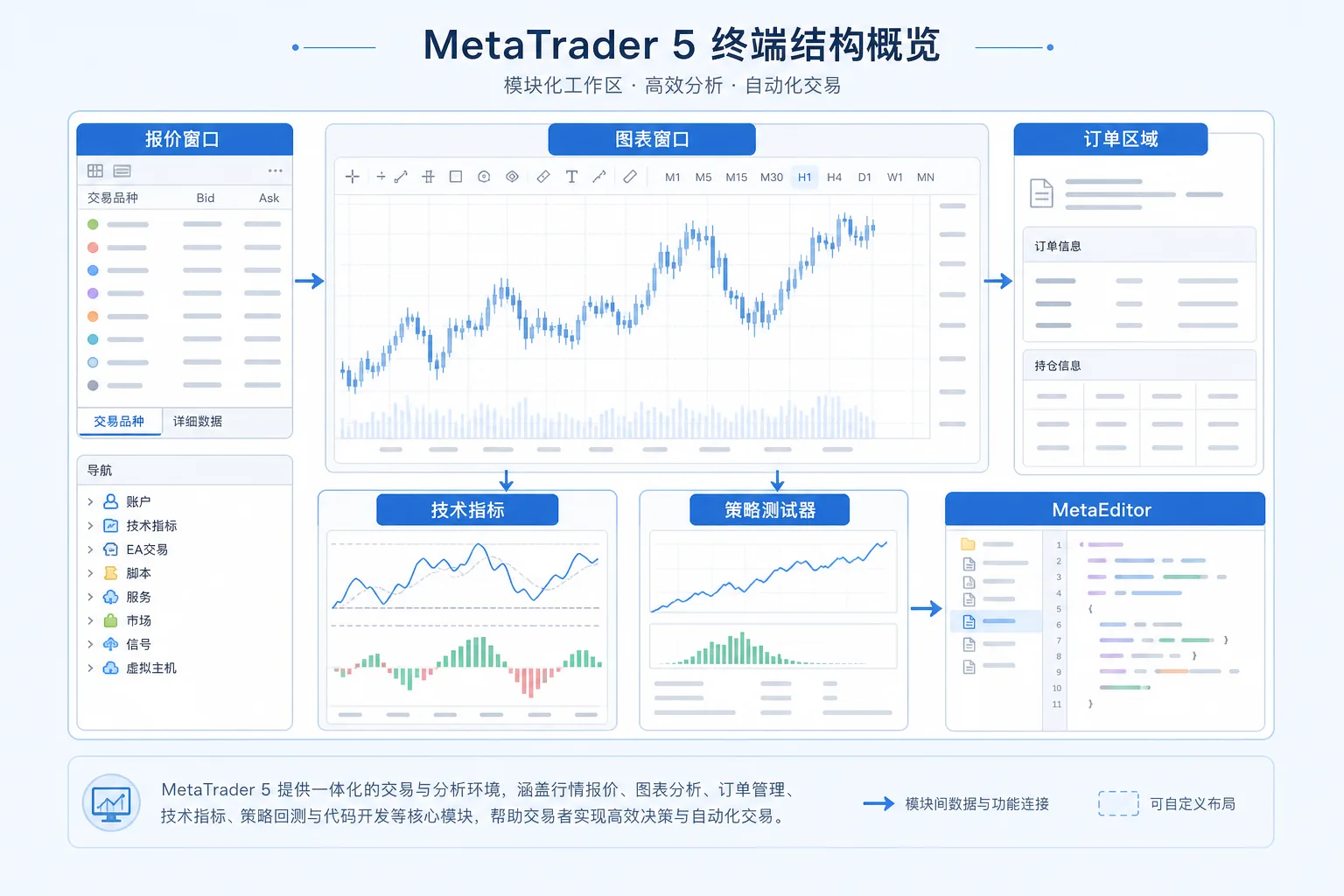 MT5 终端结构概念图：报价窗口、图表窗口、订单区域、技术指标、策略测试器与 MetaEditor 开发环境