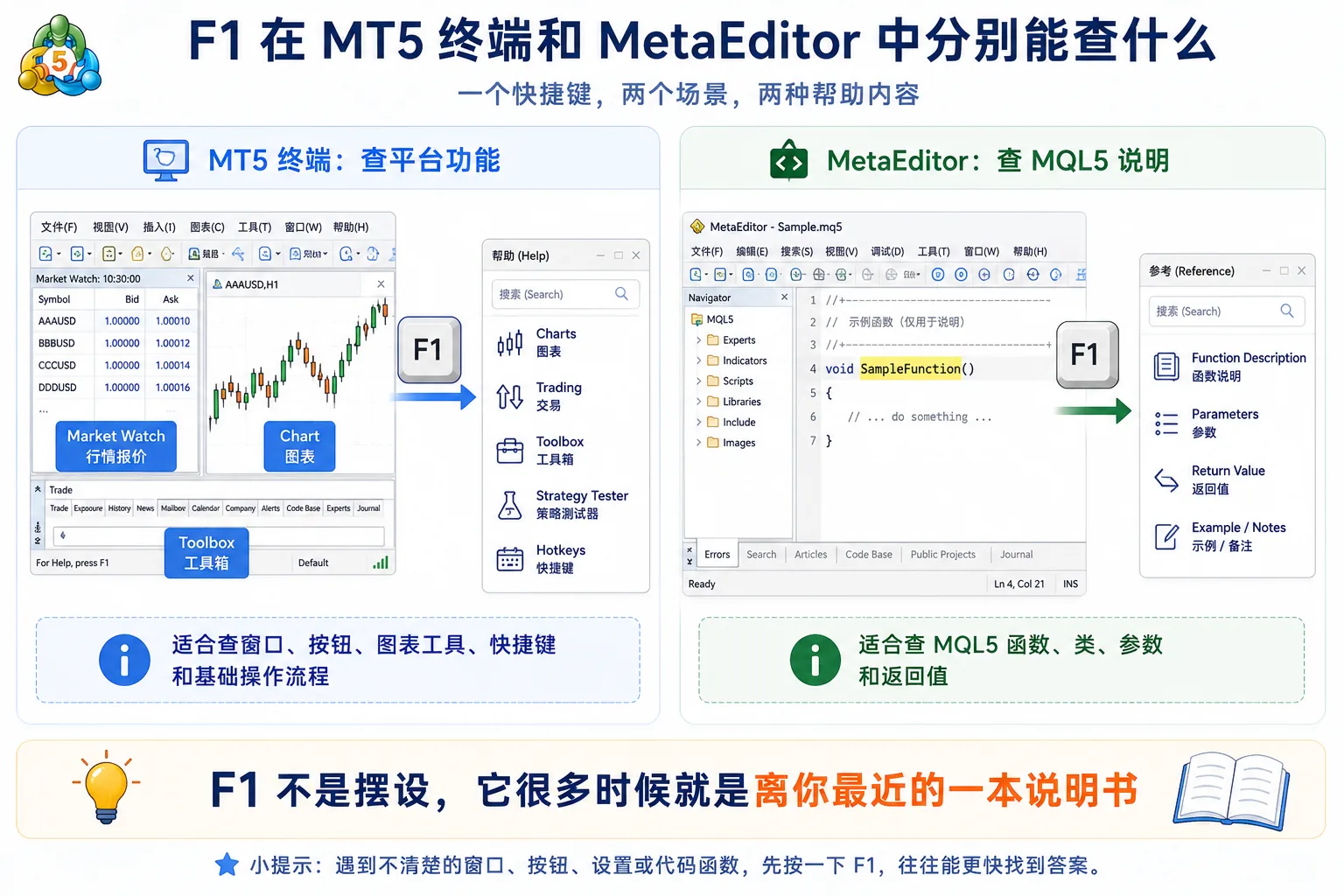 MT5 合约到期日查看入口示意：Market Watch 品种规格 Specification、Symbols 列表 Expiration 列与经纪商公告