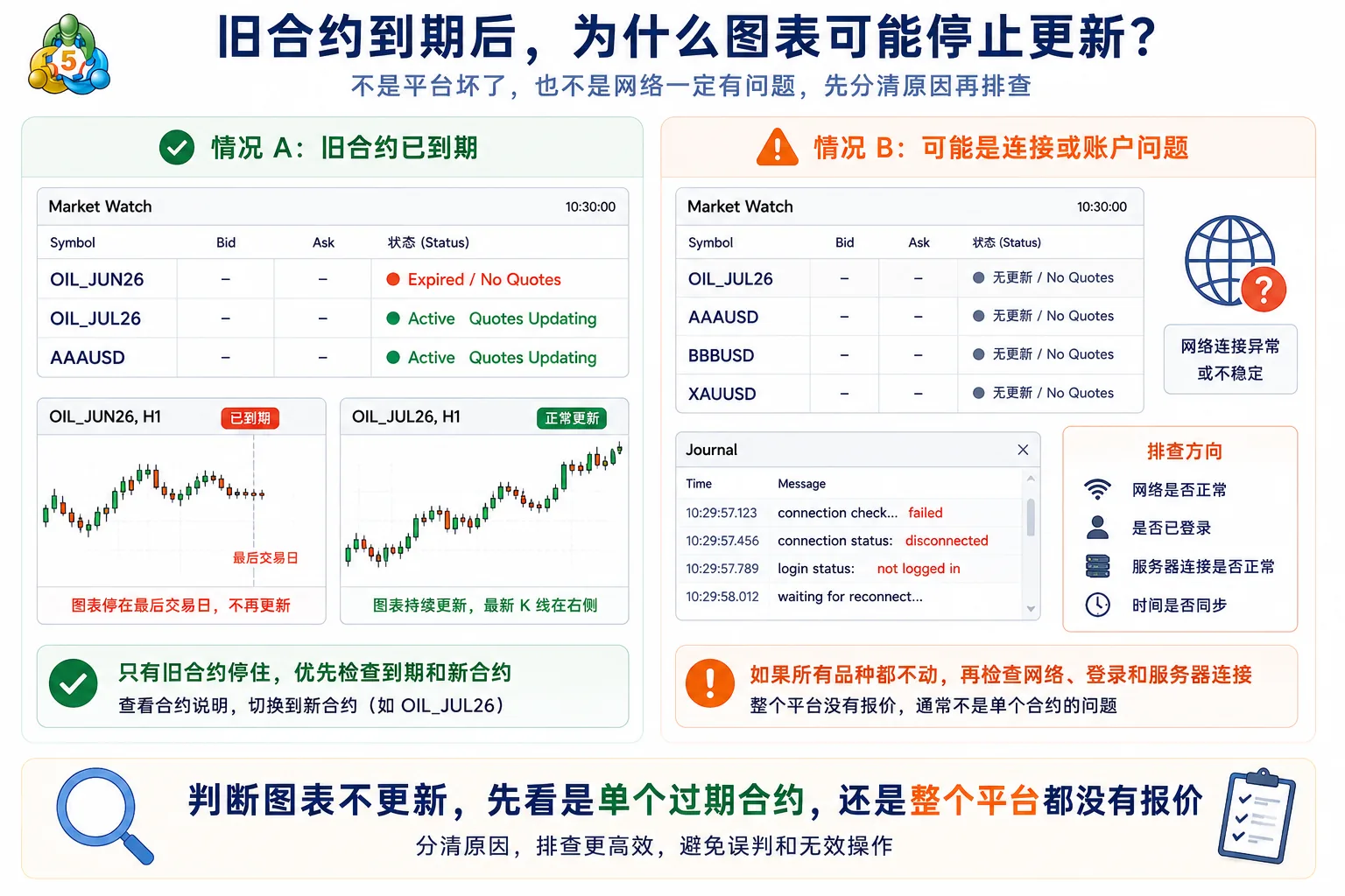 MT5 旧合约到期后图表停止更新示意：历史 K 线停在最后交易日，而其他品种报价仍正常