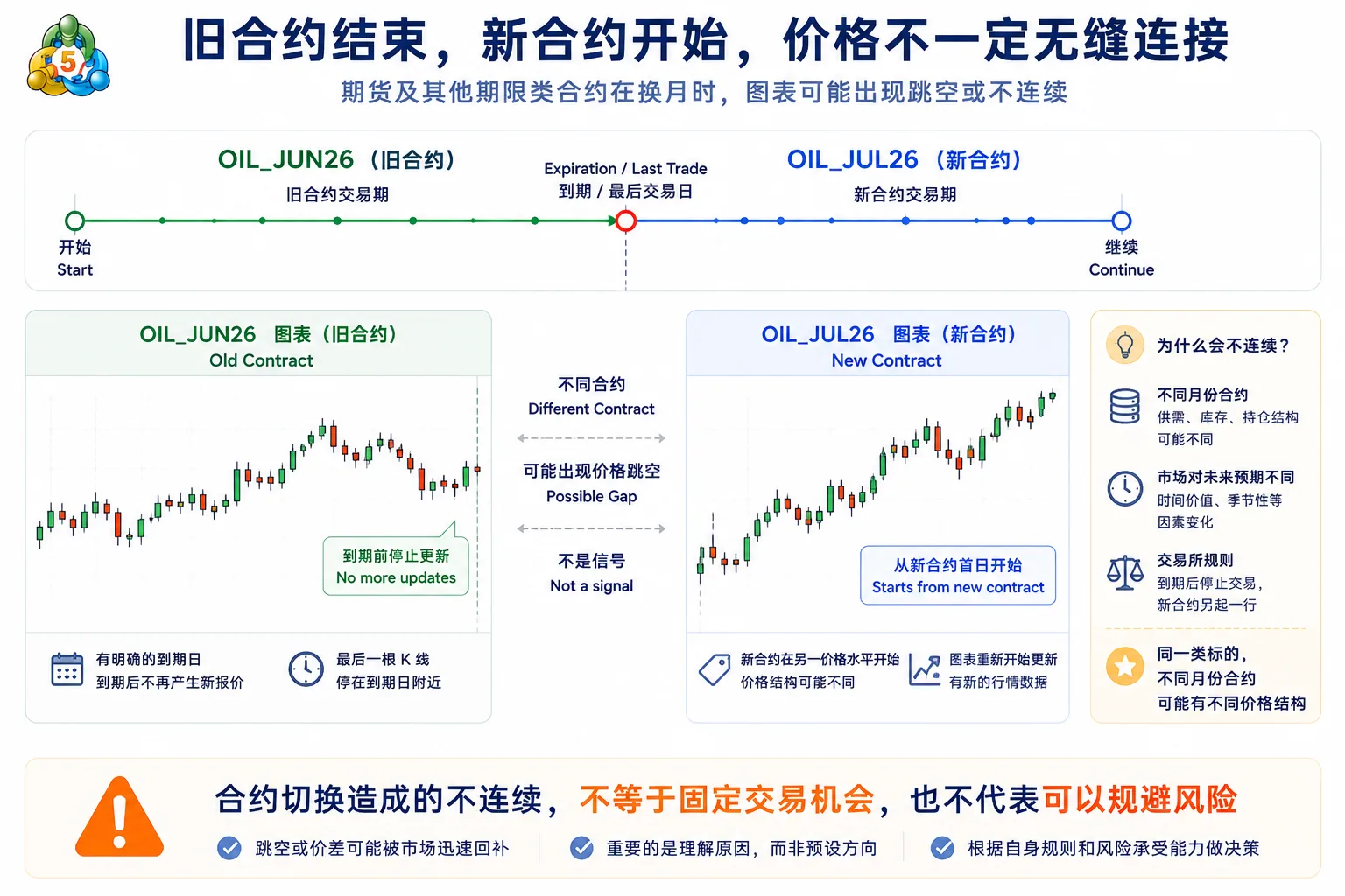 MT5 新旧合约切换价格跳空示意：旧合约图表结束与新合约从不同价格水平开始，历史走势可能不连续