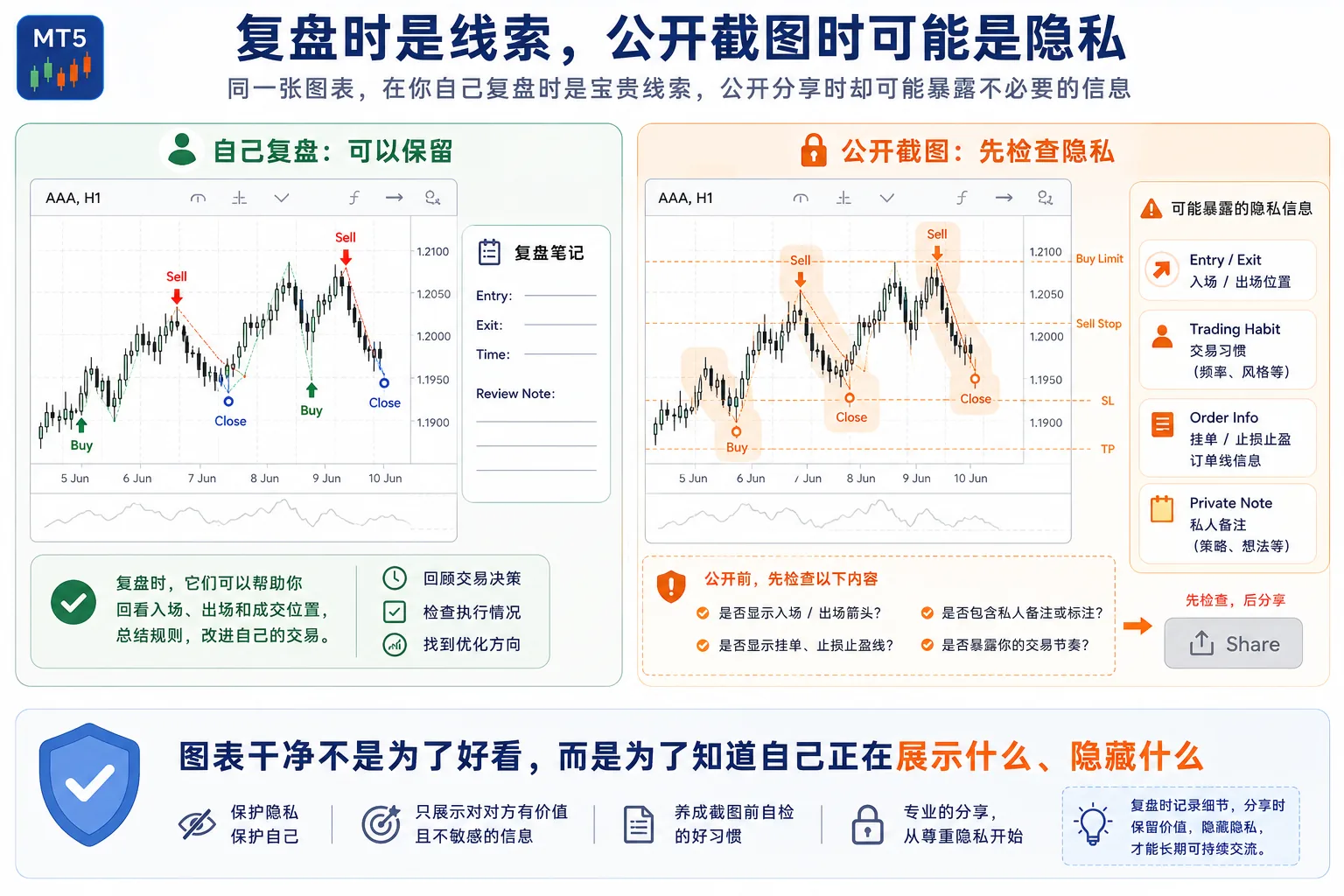 MT5 交易箭头复盘与截图用途对比：复盘时是线索，公开截图时可能暴露交易隐私