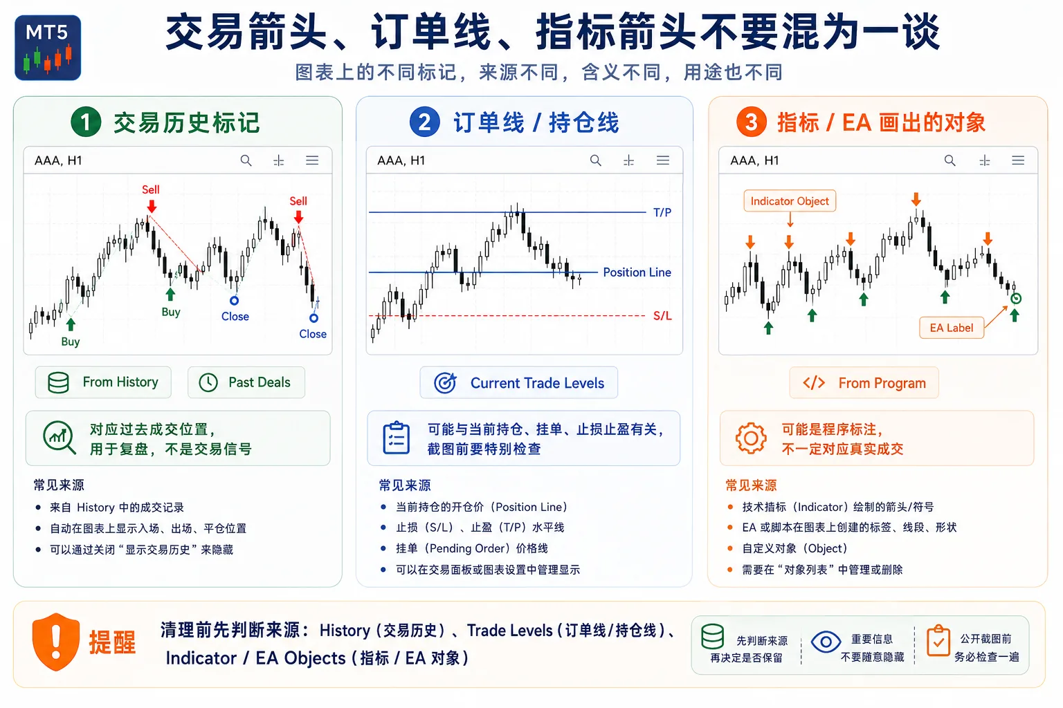 MT5 图表上交易箭头、订单水平线和指标箭头示意：三类标记来源不同，清理前要先判断