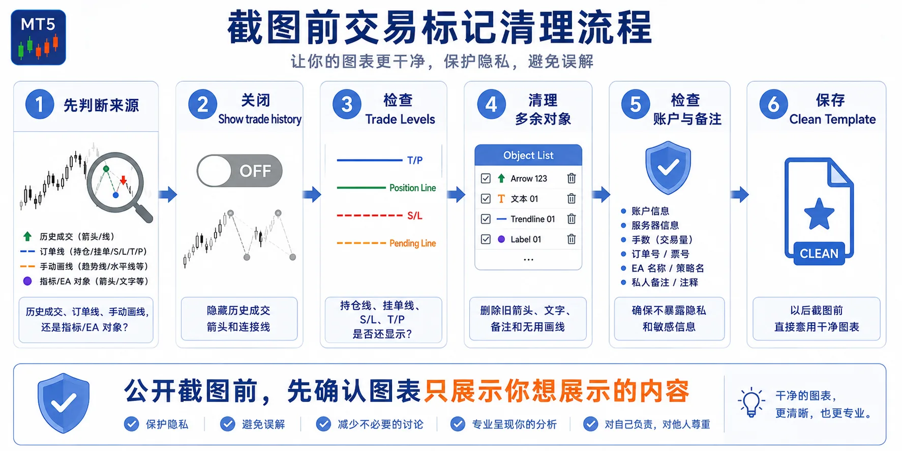 MT5 截图前交易标记清理流程：判断来源、关闭交易历史、检查水平线、清理对象、保存干净模板
