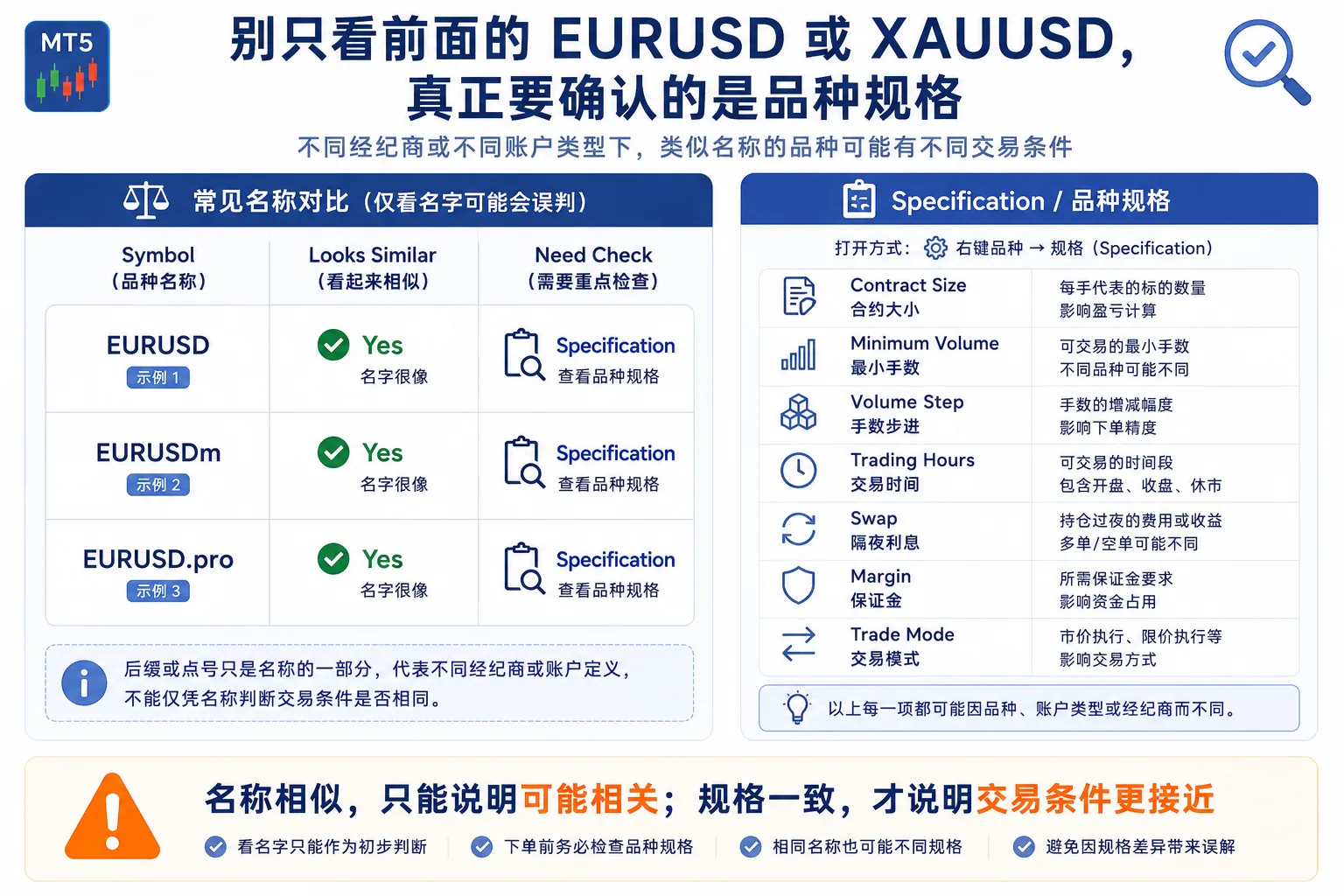 类似名称不等于相同规格：在 MT5 Specification 中查看合约大小、最小手数、交易时间等品种规格