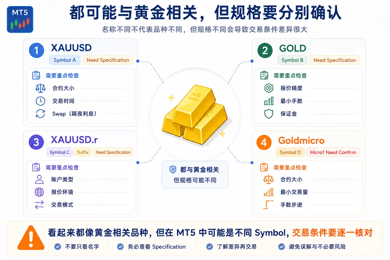 XAUUSD、GOLD、XAUUSD.r、Goldmicro 等黄金相关品种名称示意：可能都与黄金相关，但规格未必相同