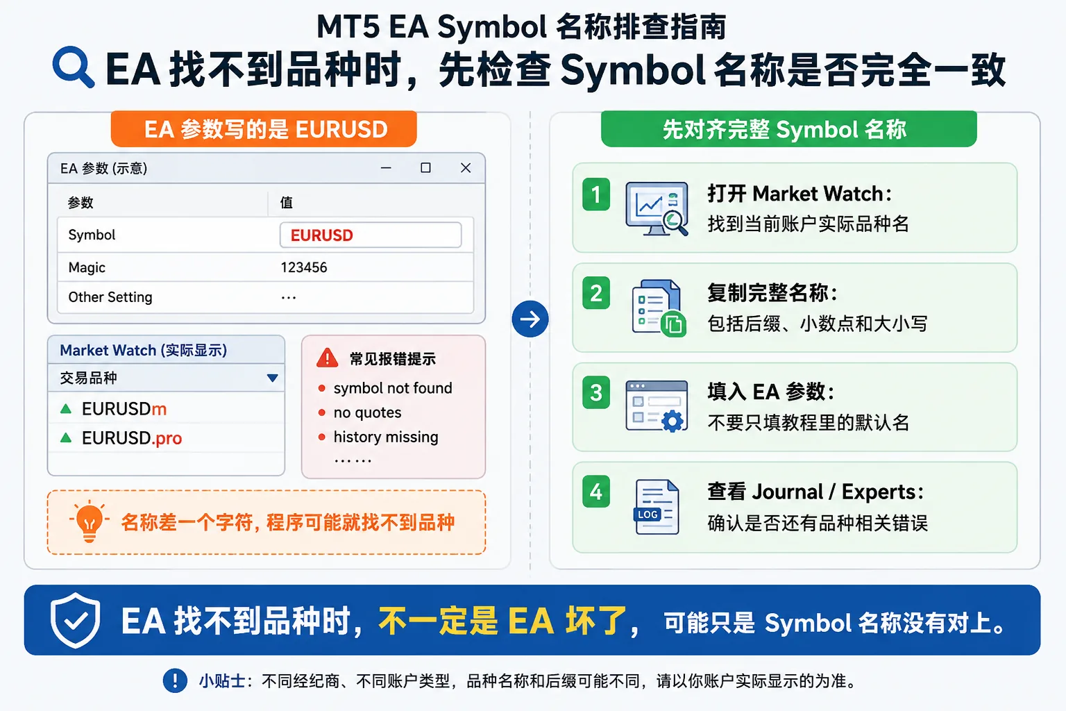 EA 找不到品种时排查示意：检查 EA 参数中的 Symbol 是否与 Market Watch 完整名称完全一致